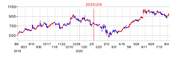 2020年2月6日 12:44前後のの株価チャート