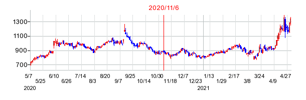 2020年11月6日 16:53前後のの株価チャート
