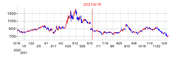 2021年6月16日 16:26前後のの株価チャート