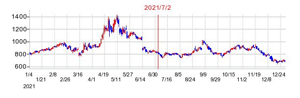 2021年7月2日 16:05前後のの株価チャート