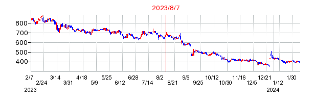 2023年8月7日 17:05前後のの株価チャート