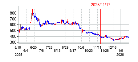 2025年11月17日 16:27前後のの株価チャート