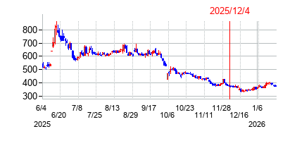2025年12月4日 16:09前後のの株価チャート