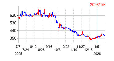 2026年1月5日 15:48前後のの株価チャート