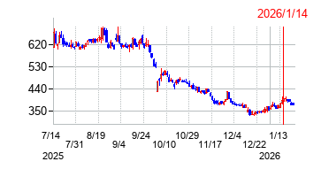 2026年1月14日 15:57前後のの株価チャート
