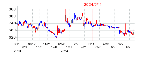 2024年3月11日 12:49前後のの株価チャート