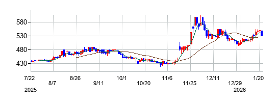 カヤックの株価チャート