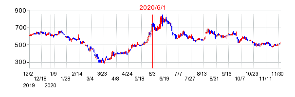 2020年6月1日 16:01前後のの株価チャート