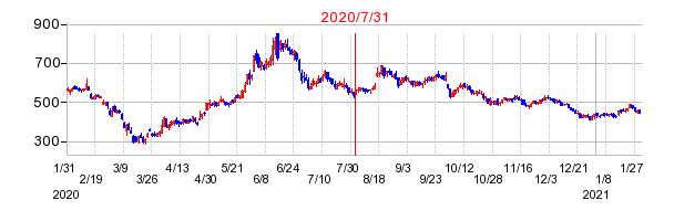 2020年7月31日 13:27前後のの株価チャート