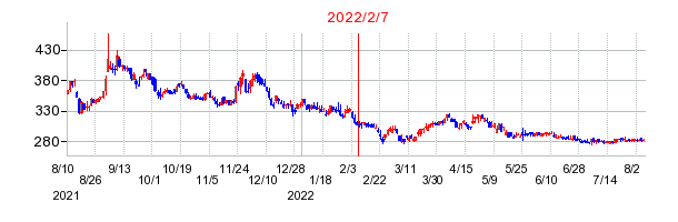2022年2月7日 15:50前後のの株価チャート