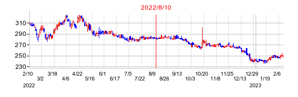 2022年8月10日 12:27前後のの株価チャート
