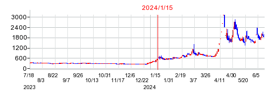 2024年1月15日 14:46前後のの株価チャート