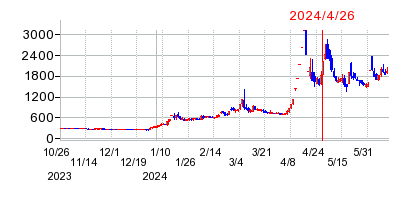 2024年4月26日 14:27前後のの株価チャート