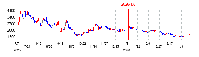 データセクションの株価チャート