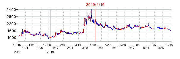 2019年4月16日 13:09前後のの株価チャート