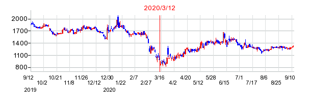 2020年3月12日 15:58前後のの株価チャート