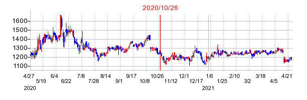 2020年10月26日 13:00前後のの株価チャート