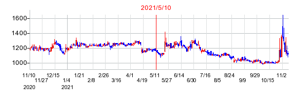 2021年5月10日 10:12前後のの株価チャート