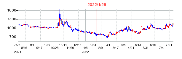 2022年1月28日 15:33前後のの株価チャート