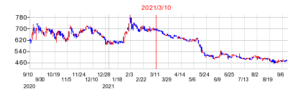 2021年3月10日 10:00前後のの株価チャート