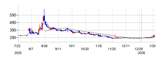 コラボスの株価チャート