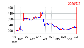 コラボスの株価チャート