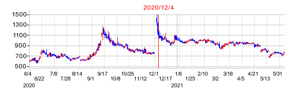 2020年12月4日 16:23前後のの株価チャート