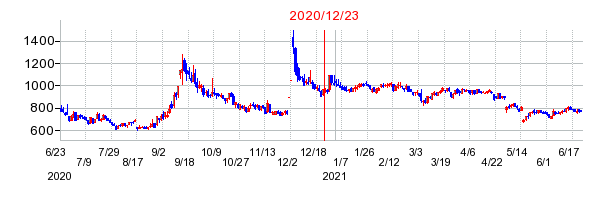 2020年12月23日 13:30前後のの株価チャート