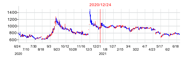 2020年12月24日 09:35前後のの株価チャート
