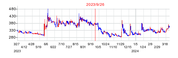 2023年9月26日 11:44前後のの株価チャート