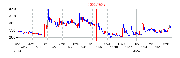 2023年9月27日 16:50前後のの株価チャート