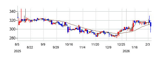 エムケイシステムの株価チャート