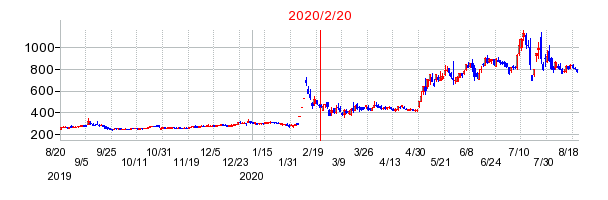 2020年2月20日 11:53前後のの株価チャート
