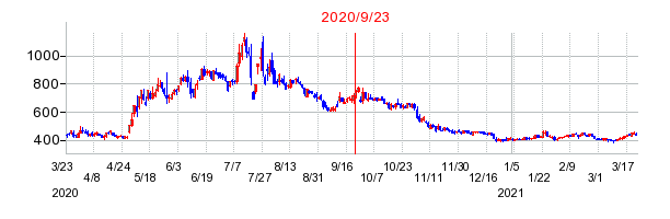 2020年9月23日 11:39前後のの株価チャート