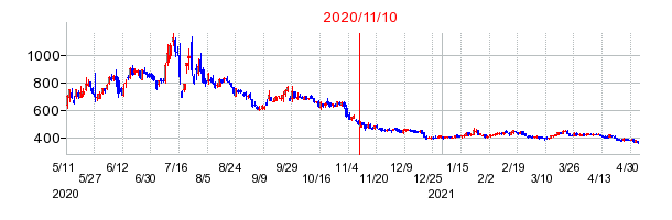 2020年11月10日 16:28前後のの株価チャート