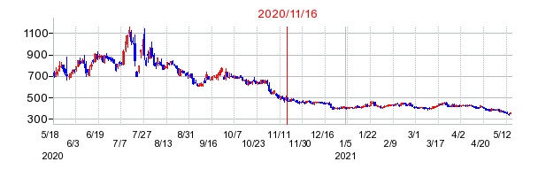 2020年11月16日 16:24前後のの株価チャート