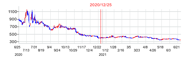 2020年12月25日 15:04前後のの株価チャート