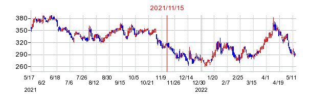2021年11月15日 16:08前後のの株価チャート