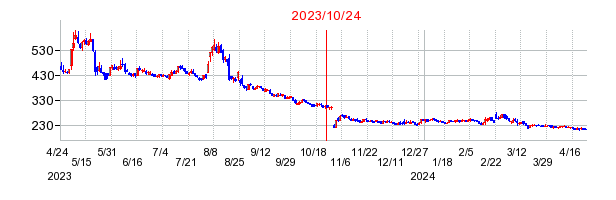 2023年10月24日 12:44前後のの株価チャート