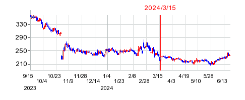 2024年3月15日 15:21前後のの株価チャート