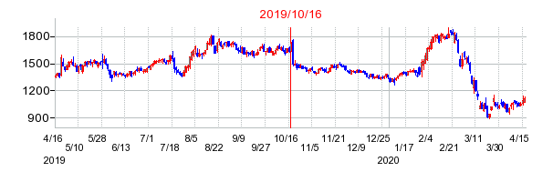 2019年10月16日 16:45前後のの株価チャート