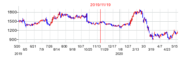 2019年11月19日 17:04前後のの株価チャート
