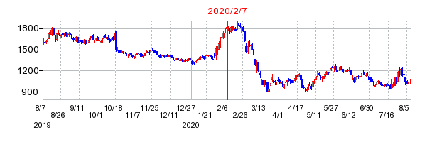 2020年2月7日 16:42前後のの株価チャート