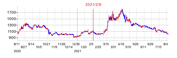 2021年2月8日 17:07前後のの株価チャート