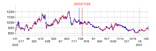 2022年7月29日 16:37前後のの株価チャート