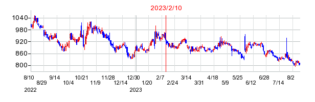 2023年2月10日 15:05前後のの株価チャート