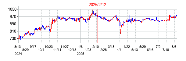 2025年2月12日 12:13前後のの株価チャート