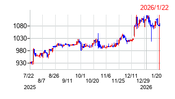 モバイルファクトリーの株価チャート