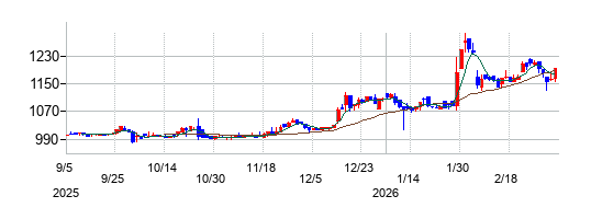 モバイルファクトリーの株価チャート