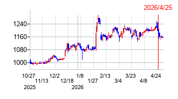 モバイルファクトリーの株価チャート